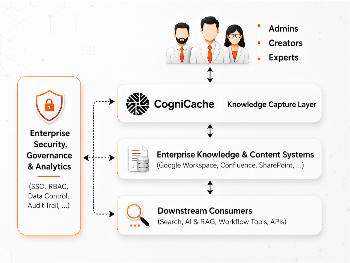 CogniCache from Tacit Knowledge to Structured Documents CogniCache from Tacit Knowledge to Structured Documents