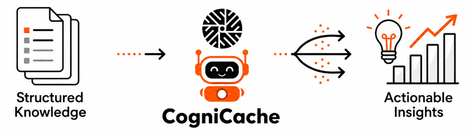 CogniCache from Structured Knowledge to Actionable Insights