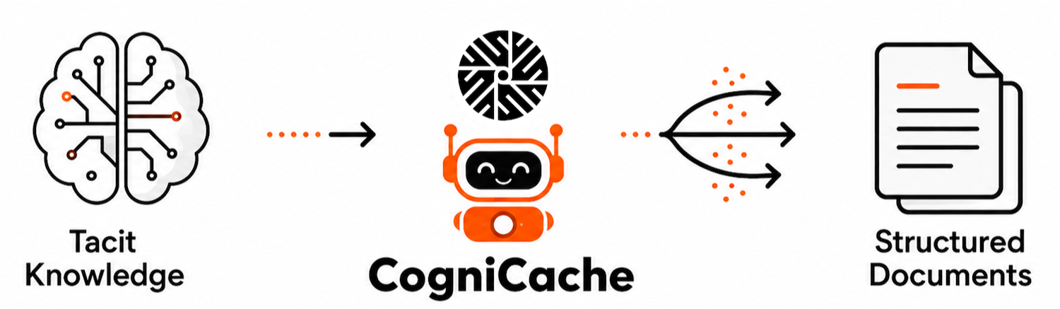 CogniCache from Tacit Knowledge to Structured Documents CogniCache from Tacit Knowledge to Structured Documents